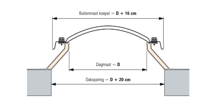 Hoe meet ik de dagmaat van mijn lichtkoepel?