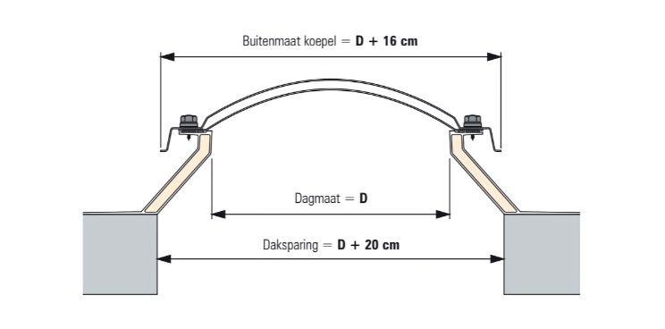 Hoe meet ik de dagmaat van mijn lichtkoepel?